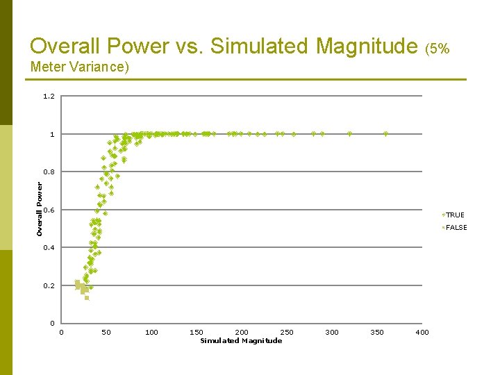 Overall Power vs. Simulated Magnitude (5% Meter Variance) 1. 2 1 Overall Power 0.