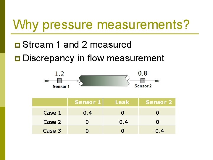 Why pressure measurements? p Stream 1 and 2 measured p Discrepancy in flow measurement
