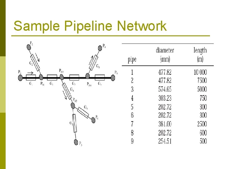 Sample Pipeline Network 