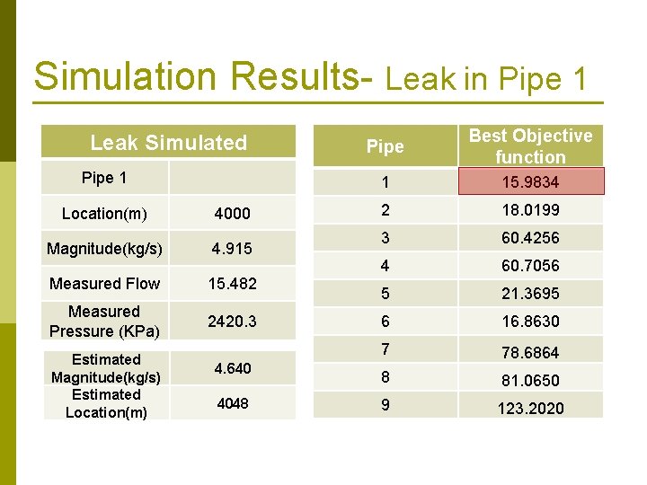 Simulation Results- Leak in Pipe 1 Leak Simulated Pipe Best Objective function Pipe 1