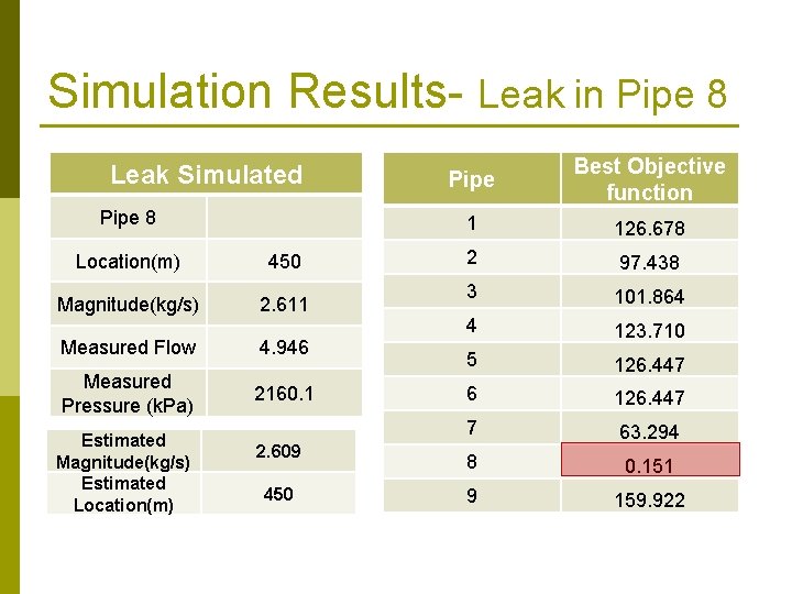 Simulation Results- Leak in Pipe 8 Leak Simulated Pipe Best Objective function Pipe 8