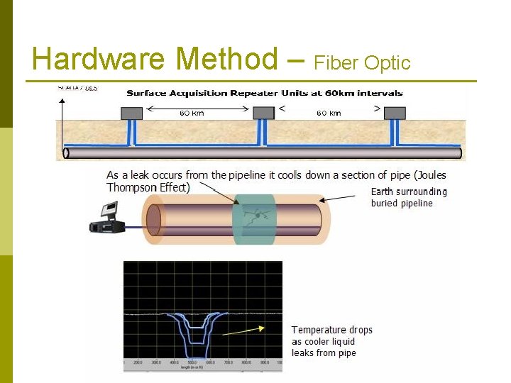 Hardware Method – Fiber Optic . 