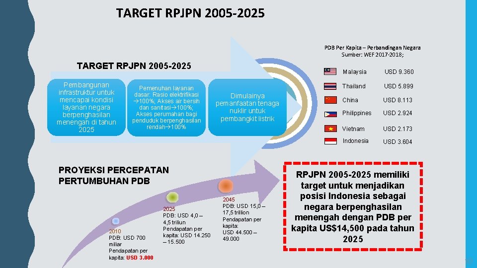 TARGET RPJPN 2005 -2025 PDB Per Kapita – Perbandingan Negara Sumber: WEF 2017 -2018;