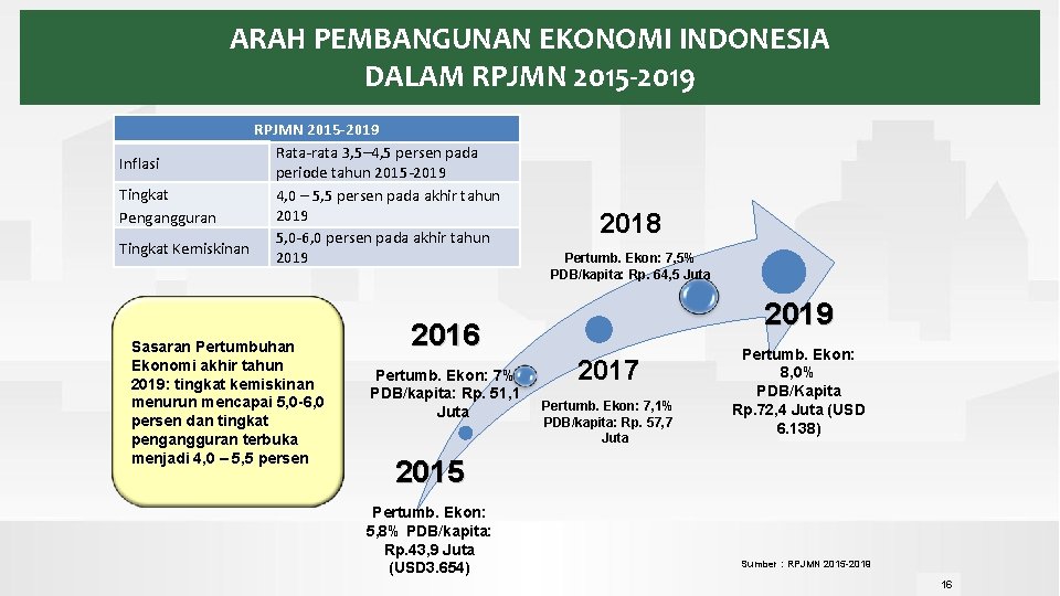 ARAH PEMBANGUNAN EKONOMI INDONESIA DALAM RPJMN 2015 -2019 Rata-rata 3, 5– 4, 5 persen