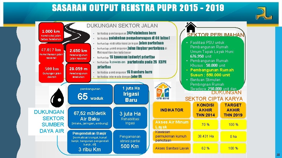 SASARAN OUTPUT RENSTRA PUPR 2015 - 2019 1. 000 km DUKUNGAN SEKTOR JALAN •