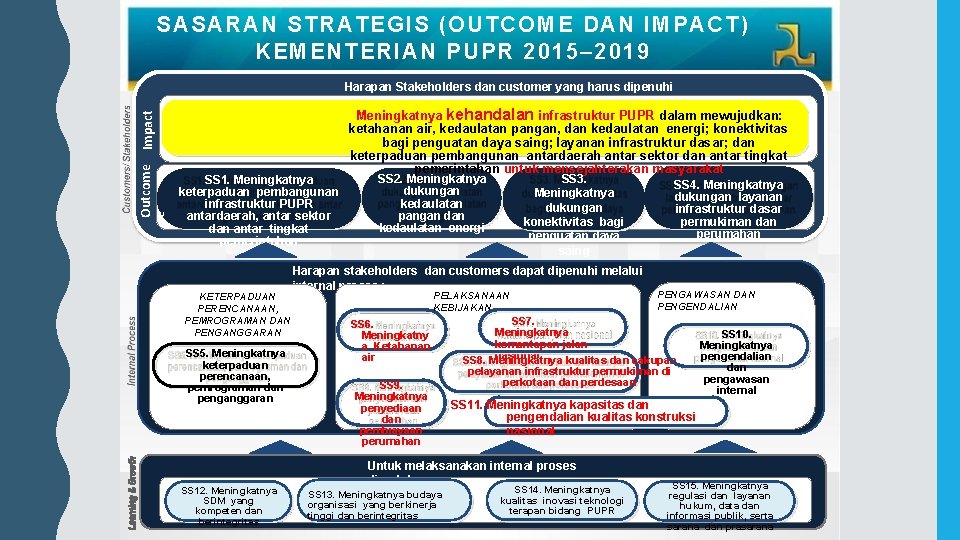 SASARAN STRATEGIS (OUTCOME DAN IMPACT) KEMENTERIAN PUPR 2015– 2019 Outcome e Impact Harapan Stakeholders