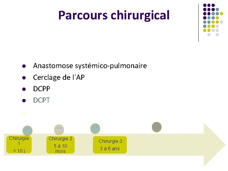 Parcours chirurgical l l Anastomose systémico-pulmonaire Cerclage de l’AP DCPT … Chirurgie 1 <