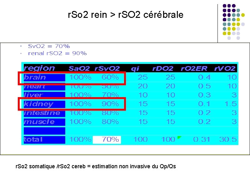 r. So 2 rein > r. SO 2 cérébrale r. So 2 somatique /r.