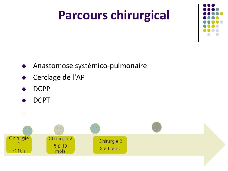 Parcours chirurgical l l Anastomose systémico-pulmonaire Cerclage de l’AP DCPT … Chirurgie 1 <