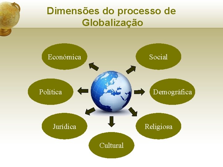 Dimensões do processo de Globalização Económica Social Política Demográfica Jurídica Religiosa Cultural 