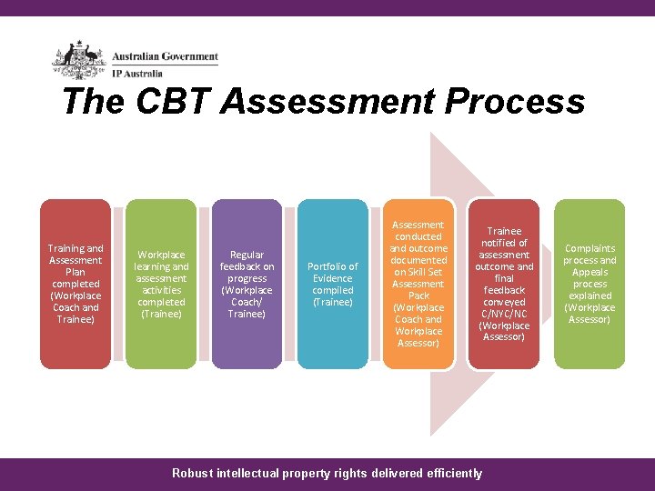 The CBT Assessment Process Training and Assessment Plan completed (Workplace Coach and Trainee) Workplace