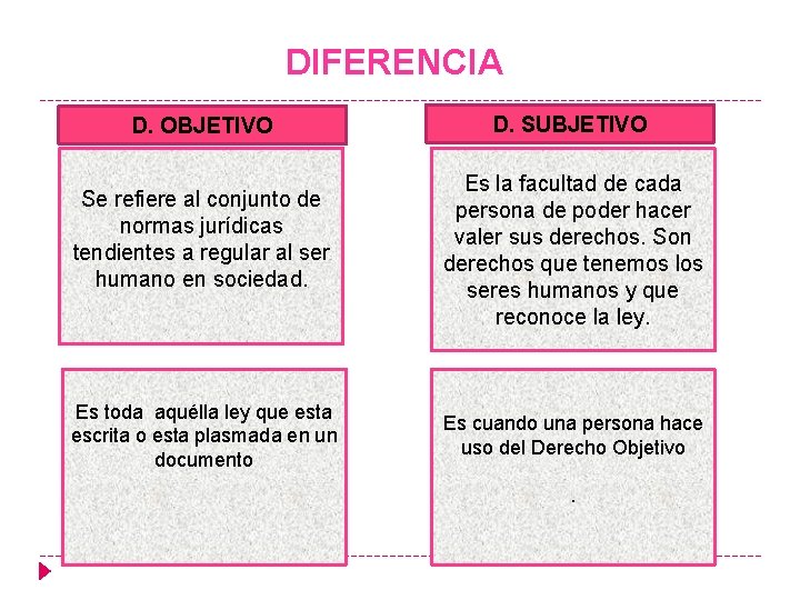 DIFERENCIA D. OBJETIVO Se refiere al conjunto de normas jurídicas tendientes a regular al DIFERENCIA D. OBJETIVO Se refiere al conjunto de normas jurídicas tendientes a regular al