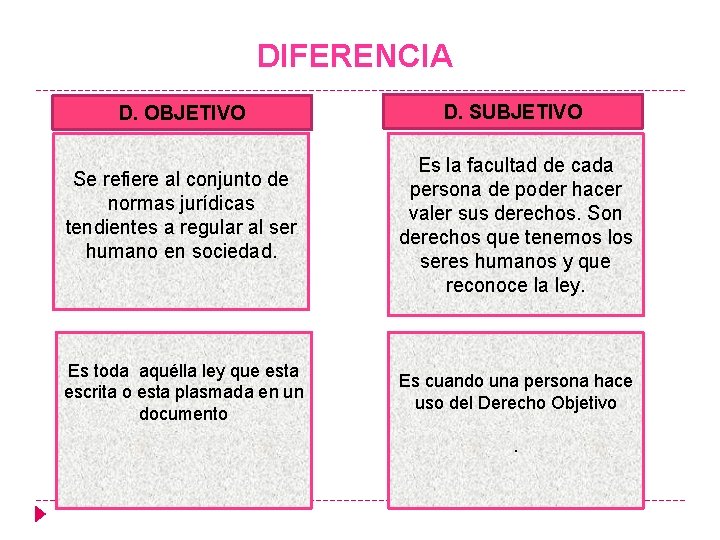 DIFERENCIA D. OBJETIVO Se refiere al conjunto de normas jurídicas tendientes a regular al