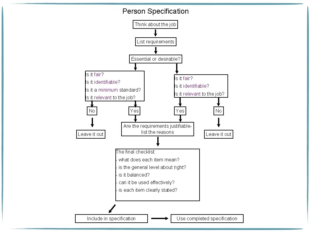 Person Specification Think about the job List requirements Essential or desirable? Is it fair?