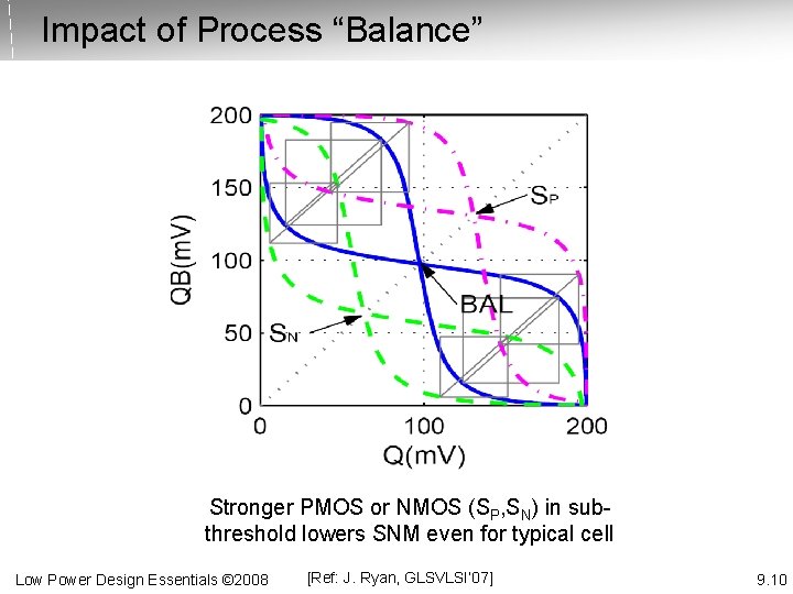 Impact of Process “Balance” Stronger PMOS or NMOS (SP, SN) in subthreshold lowers SNM