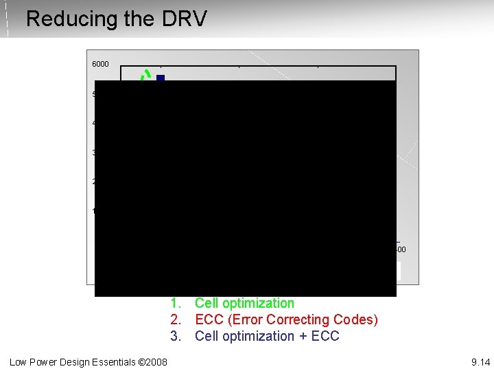 Reducing the DRV 6000 5000 4000 3000 2000 1000 0 100 200 DRV (m.