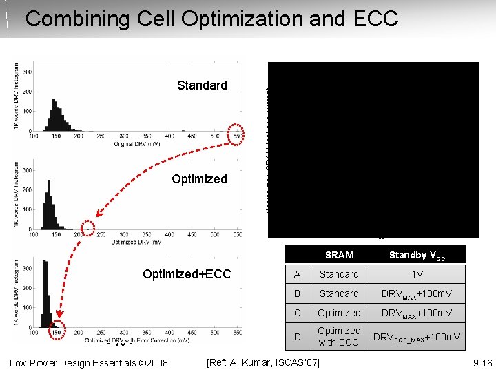 Combining Cell Optimization and ECC Optimized+ECC - 16 Low Power Design Essentials © 2008