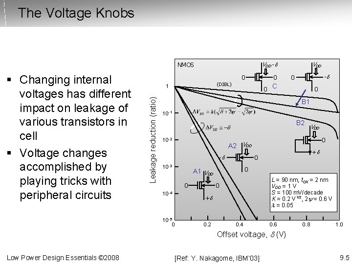 The Voltage Knobs 0 0 (DIBL) 1 Leakage reduction (ratio) § Changing internal voltages