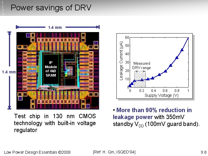Power savings of DRV 1. 4 mm Leakage Current (μA) 60 IP Module of