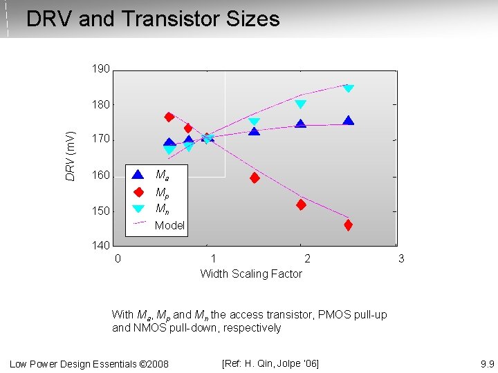 DRV and Transistor Sizes 190 DRV (m. V) 180 170 160 Ma 150 Mp