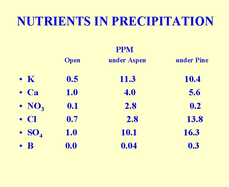 NUTRIENTS IN PRECIPITATION PPM • • • K Ca NO 3 Cl SO 4