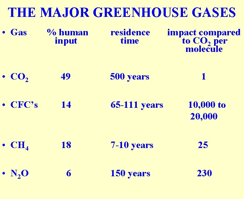 THE MAJOR GREENHOUSE GASES • Gas % human input residence time impact compared to