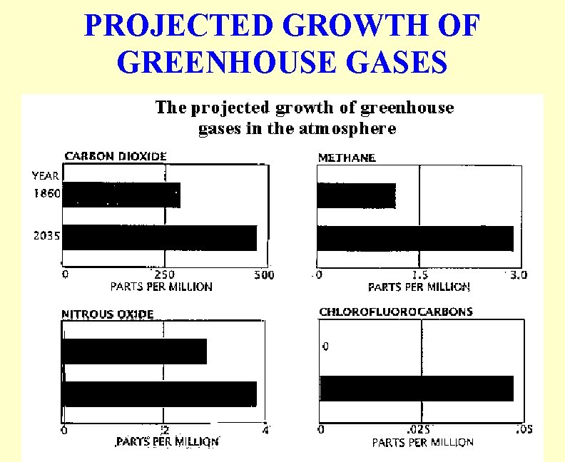 PROJECTED GROWTH OF GREENHOUSE GASES 