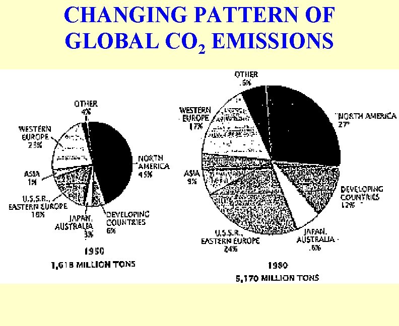 CHANGING PATTERN OF GLOBAL CO 2 EMISSIONS 