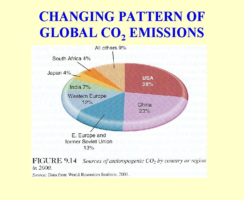 CHANGING PATTERN OF GLOBAL CO 2 EMISSIONS 