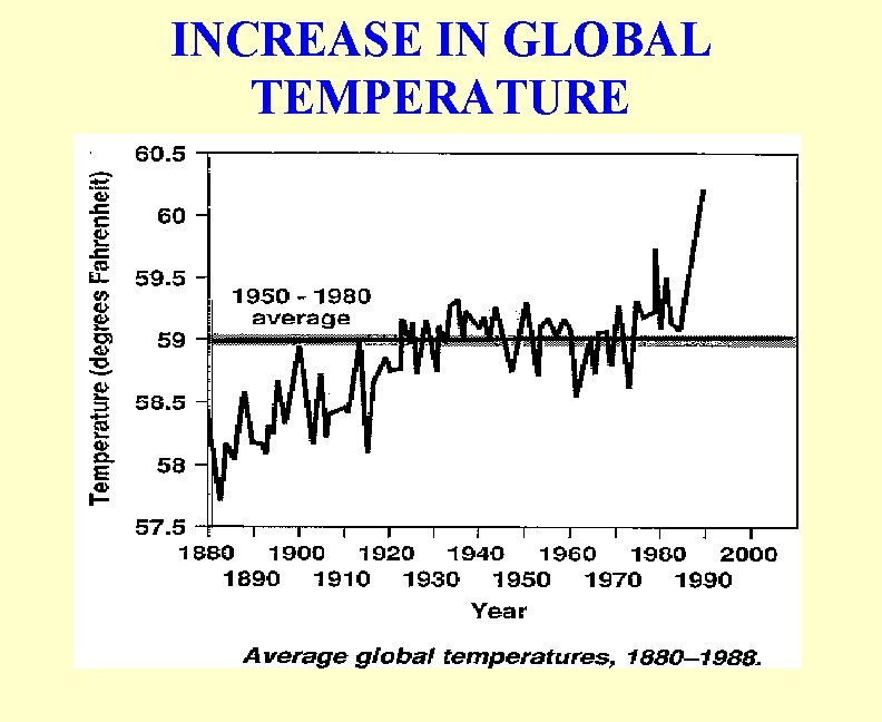 INCREASE IN GLOBAL TEMPERATURE 