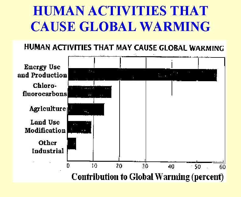 HUMAN ACTIVITIES THAT CAUSE GLOBAL WARMING 