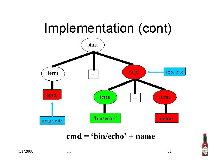 Implementation (cont) stmt term expr = cmd term assign rule ‘bin/echo’ + expr rule