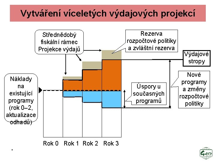 Vytváření víceletých výdajových projekcí Střednědobý fiskální rámec Projekce výdajů Náklady na existující programy (rok