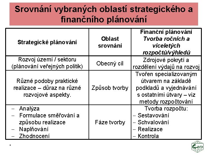 Srovnání vybraných oblastí strategického a finančního plánování Strategické plánování Rozvoj území / sektoru (plánování