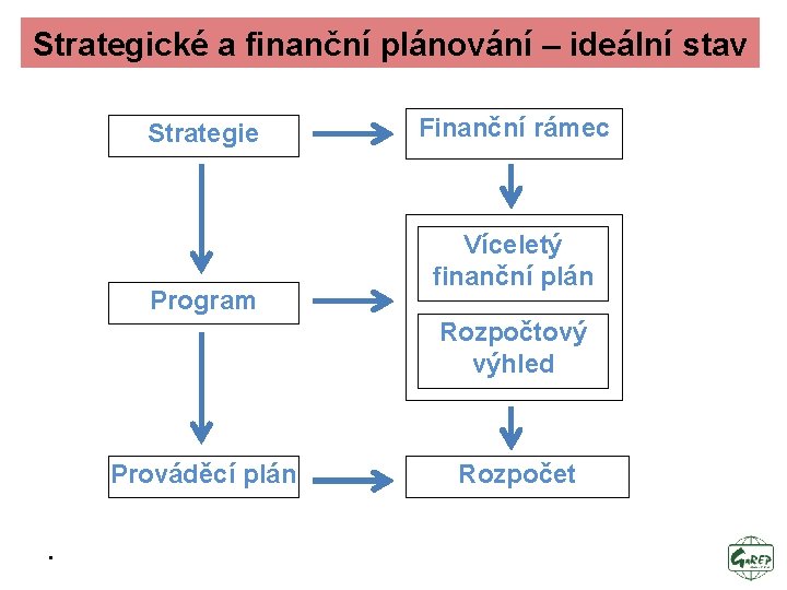 Strategické a finanční plánování – ideální stav Strategie Program Finanční rámec Víceletý finanční plán