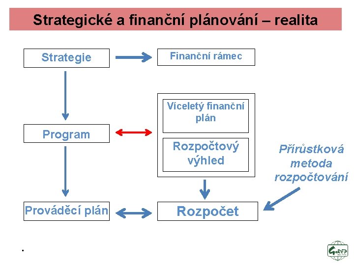 Strategické a finanční plánování – realita Strategie Finanční rámec Víceletý finanční plán Program Prováděcí