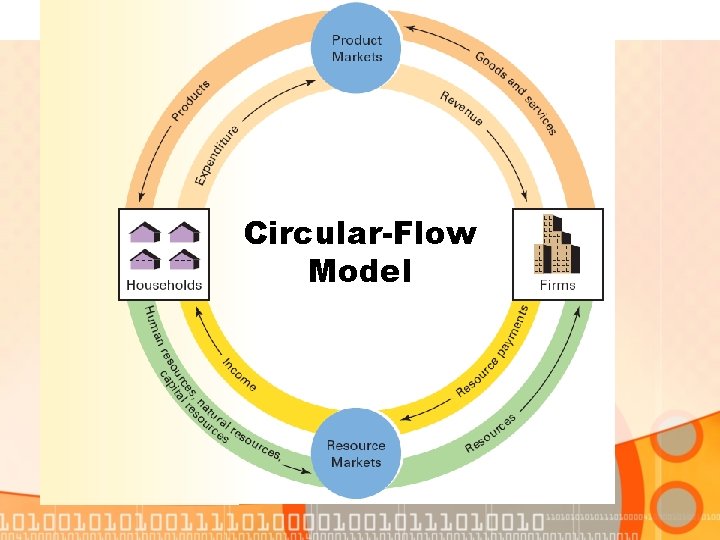 Circular-Flow Model 