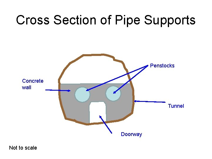 Cross Section of Pipe Supports Penstocks Concrete wall Tunnel Doorway Not to scale 