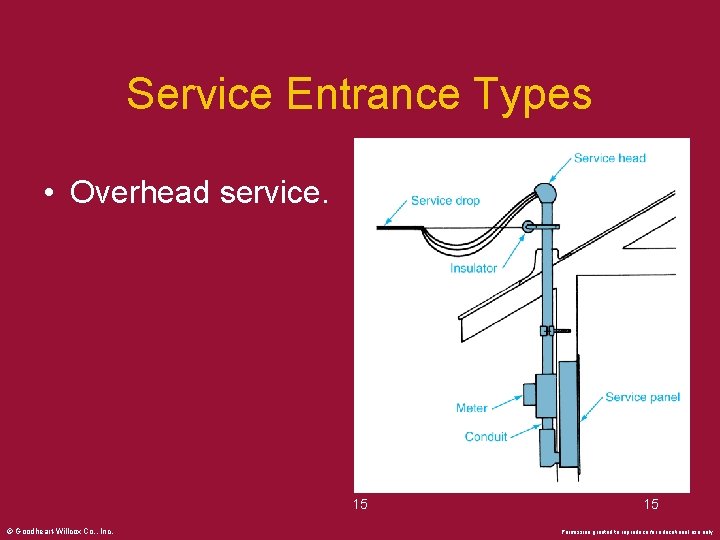 Service Entrance Types • Overhead service. 15 © Goodheart-Willcox Co. , Inc. 15 Permission