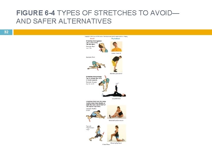 FIGURE 6 -4 TYPES OF STRETCHES TO AVOID— AND SAFER ALTERNATIVES 32 