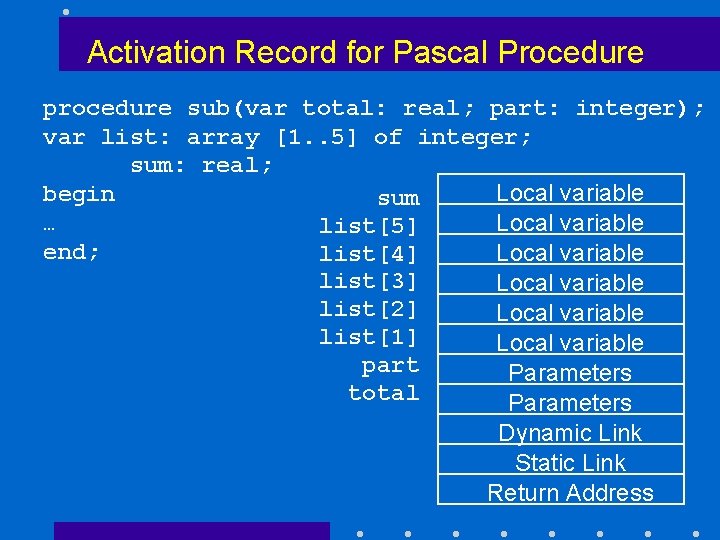 Activation Record for Pascal Procedure procedure sub(var total: real; part: integer); var list: array