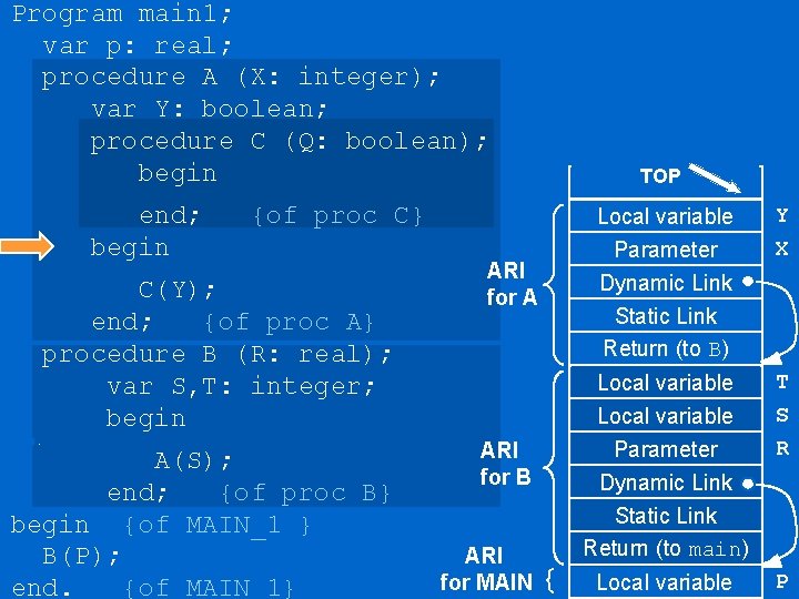 Program main 1; var p: real; procedure A (X: integer); var Y: boolean; procedure