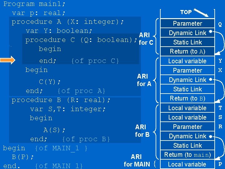 Program main 1; var p: real; procedure A (X: integer); var Y: boolean; ARI