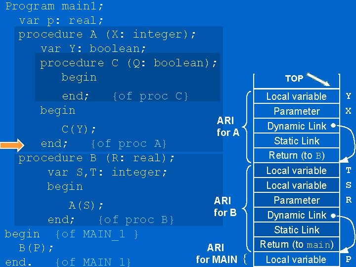 Program main 1; var p: real; procedure A (X: integer); var Y: boolean; procedure