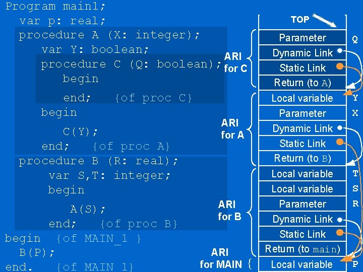 Program main 1; var p: real; procedure A (X: integer); var Y: boolean; ARI