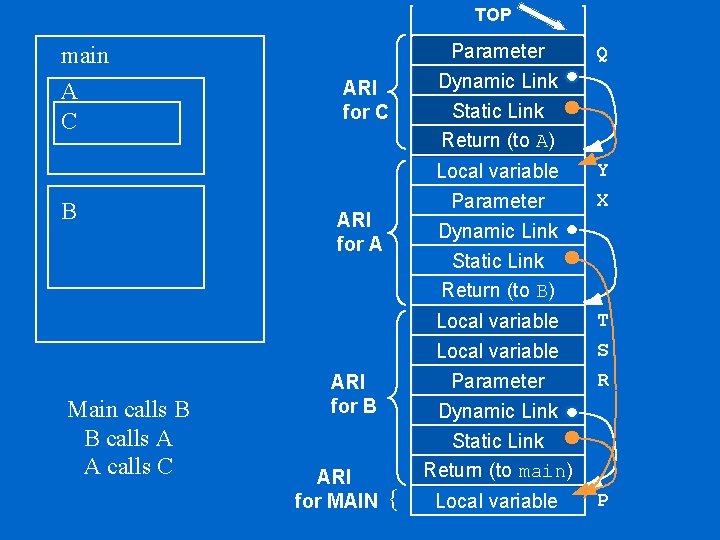 TOP main A C B Main calls B B calls A A calls C