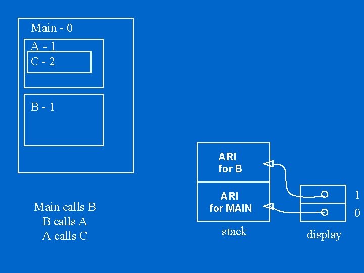 Main - 0 A-1 C-2 B-1 ARI for B Main calls B B calls