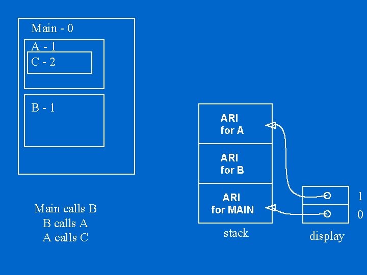 Main - 0 A-1 C-2 B-1 ARI for A ARI for B Main calls