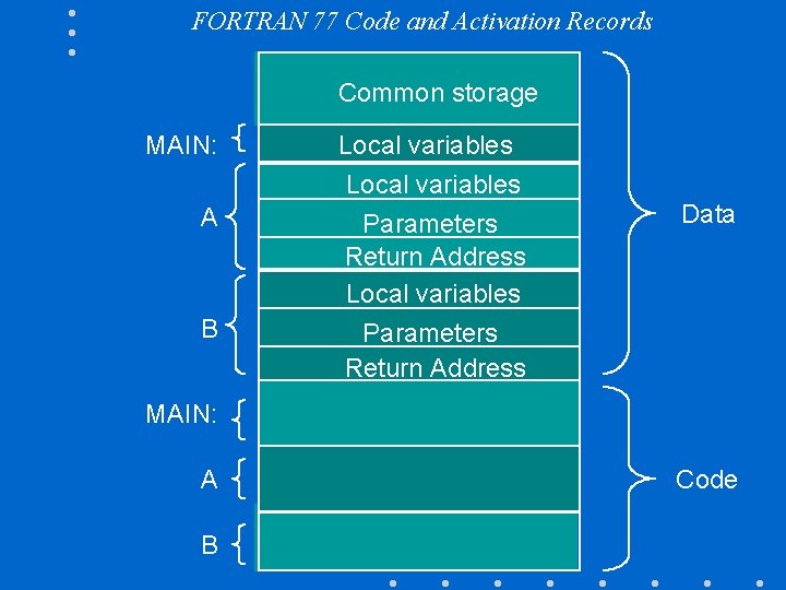 FORTRAN 77 Code and Activation Records Common storage MAIN: Local variables A Parameters Return