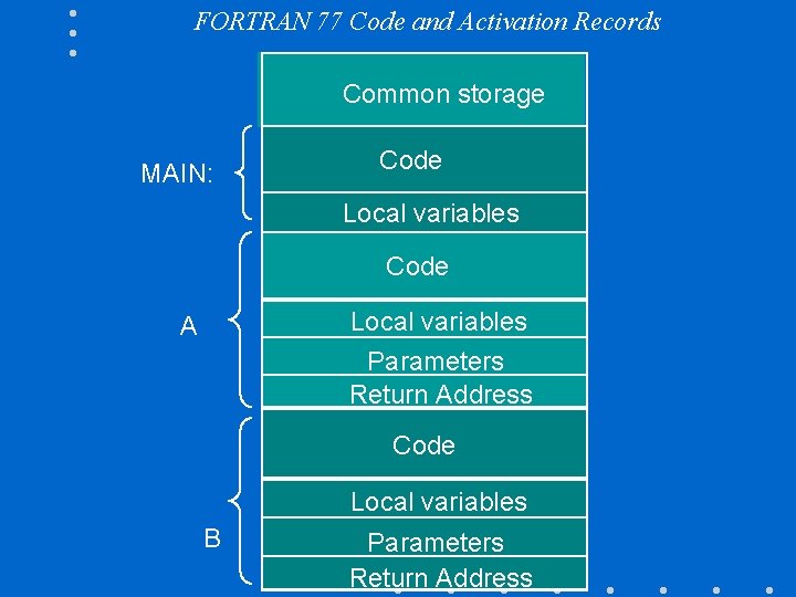 FORTRAN 77 Code and Activation Records Common storage MAIN: Code Local variables A Parameters